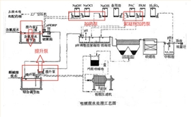 電鍍用循環(huán)泵使用