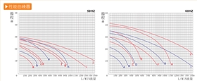 1耐腐蝕離心泵產(chǎn)品性能曲線