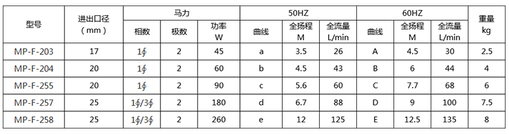 MP微型耐腐蝕磁力泵型號(hào)參數(shù)