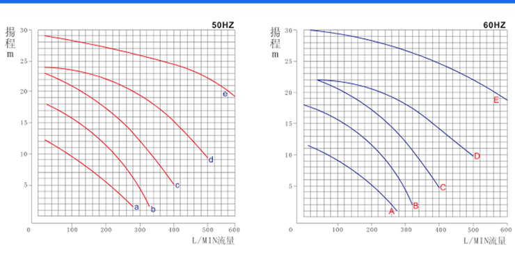 1MPH磁力泵性能曲線圖