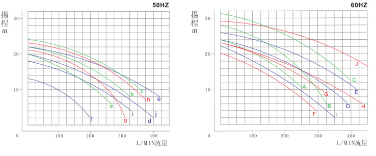 1KPT耐腐蝕立式泵性能曲線圖