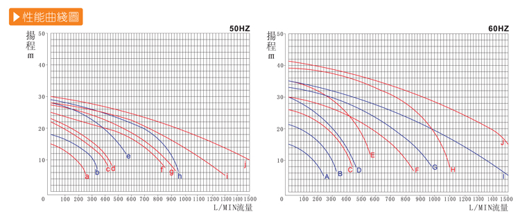 反洗廢水池循環(huán)泵性能曲線
