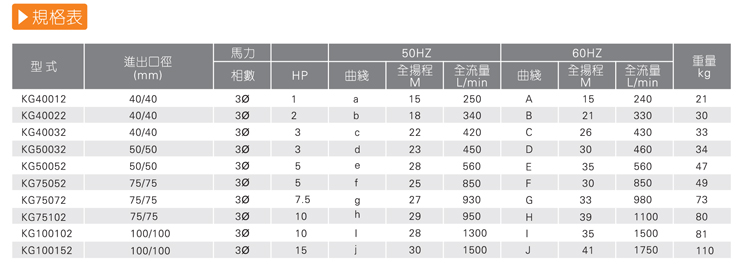 耐腐蝕塑料離心泵廠家產(chǎn)品規(guī)格表