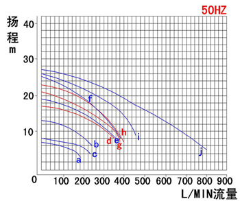 2.2kw小型耐酸堿自吸泵性能曲線圖（50HZ）