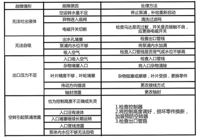 MPH耐腐蝕磁力泵故障排除